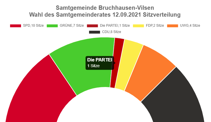 Screenshot Diagramm Wahlergebnis von wahlen.kdo.de
